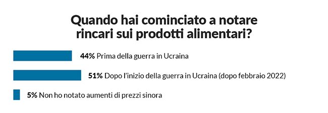 grafico rincari prodotti alimentari